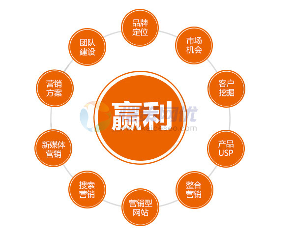 想讓營銷網(wǎng)站賺錢,這些問題你解決了嗎