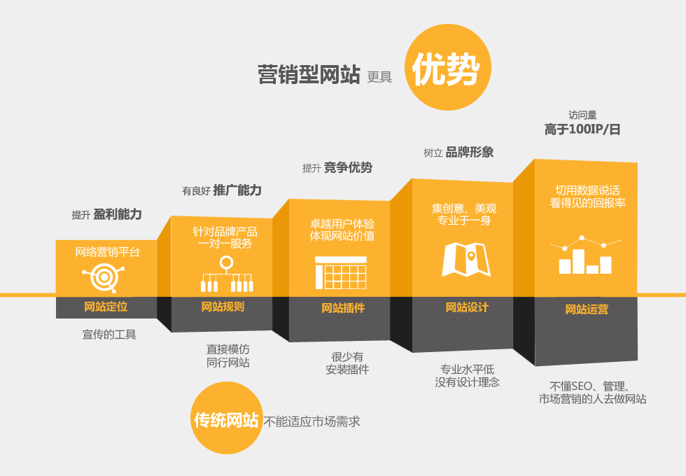 定制開(kāi)發(fā)的營(yíng)銷(xiāo)網(wǎng)站和模板網(wǎng)站有哪些區(qū)別