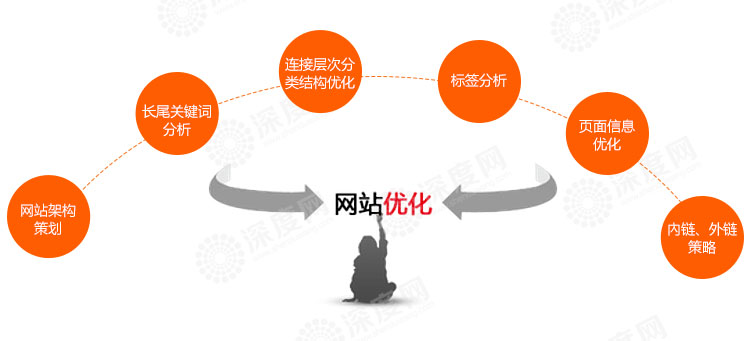 那些未被收錄的營(yíng)銷(xiāo)網(wǎng)站頁(yè)面，有必要提交死鏈嗎