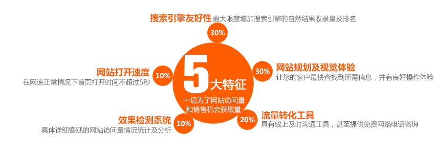營銷型網(wǎng)站一切是為了網(wǎng)站訪問量和銷售機(jī)會(huì)獲取量 營銷型網(wǎng)站一切是為了網(wǎng)站訪問量和銷售機(jī)會(huì)獲取量