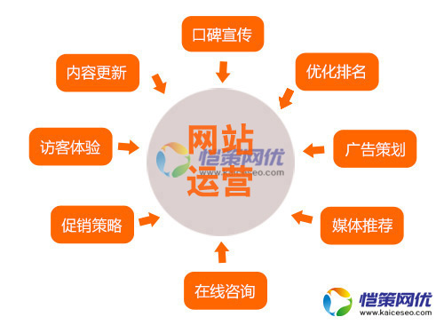 運(yùn)營(yíng)一個(gè)物流營(yíng)銷(xiāo)型網(wǎng)站應(yīng)注意哪些問(wèn)題