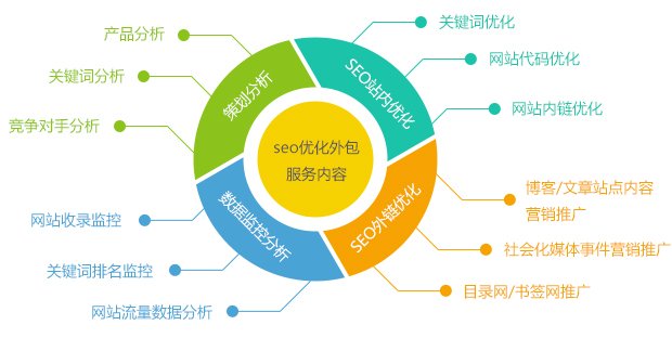 愷策網優(yōu)營銷網站SEO優(yōu)化外包服務內容 愷策網優(yōu)營銷網站SEO優(yōu)化外包服務內容