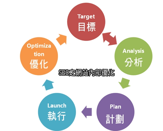 合理優(yōu)化網(wǎng)站網(wǎng)頁，讓營銷型網(wǎng)站排名更靠前