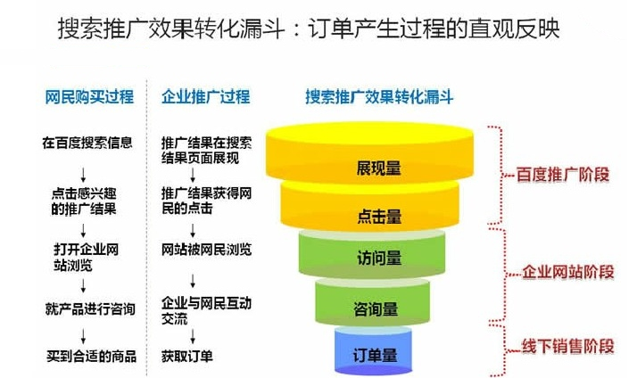 競(jìng)價(jià)效果轉(zhuǎn)化漏斗原理 競(jìng)價(jià)效果轉(zhuǎn)化漏斗原理