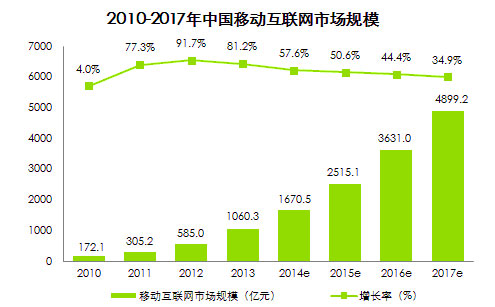 中國(guó)移動(dòng)互聯(lián)網(wǎng)市場(chǎng)未來的發(fā)展 中國(guó)移動(dòng)互聯(lián)網(wǎng)市場(chǎng)未來的發(fā)展